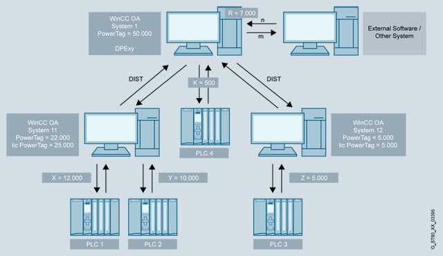 Architektura systemu SCADA z wieloma sterownikami PLC